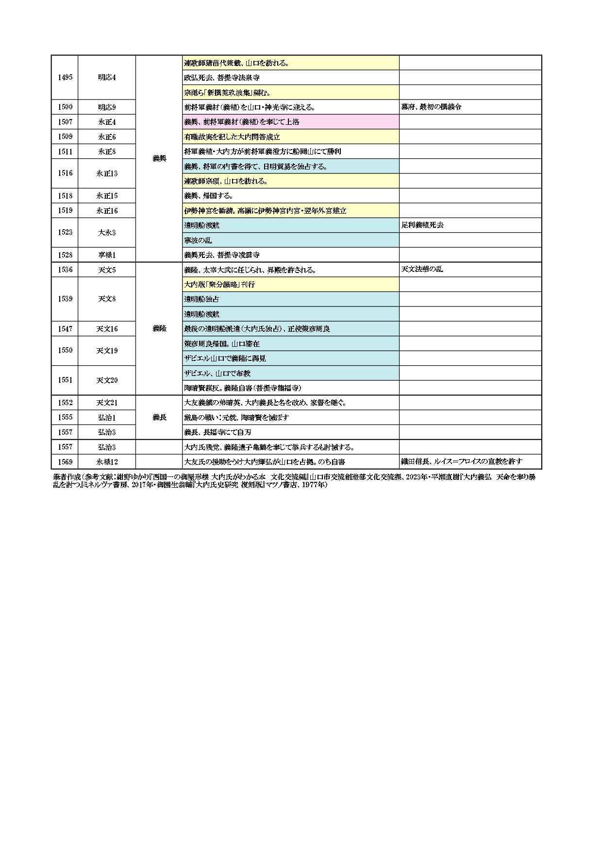 81191_011_32483213_1_1_(資料)大内文化関連年表_page-0002