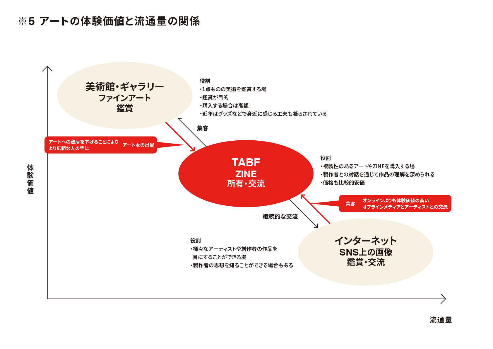 81191_011_32181062_1_4_※5 アートの体験価値と流通量の関係@2x-100
