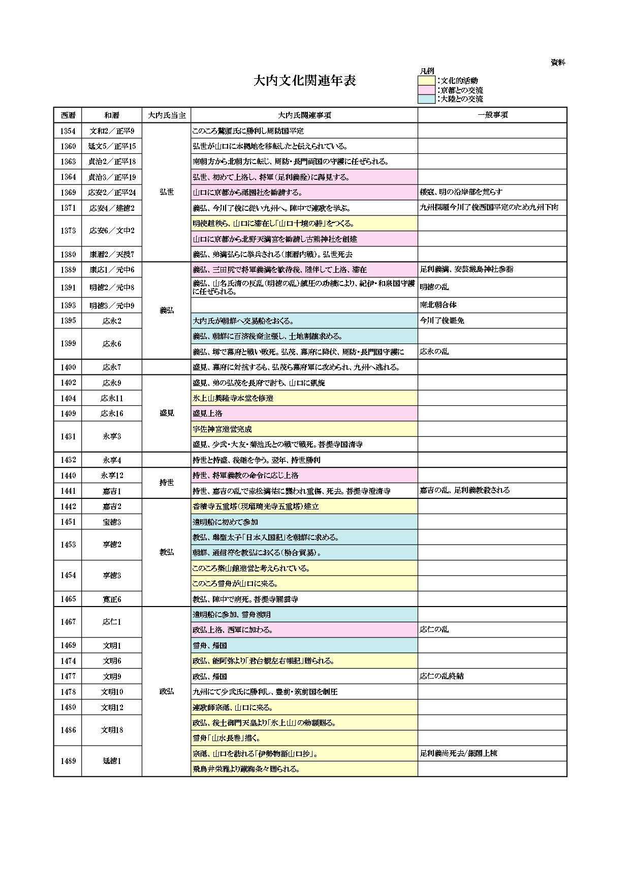 81191_011_32483213_1_1_(資料)大内文化関連年表_page-0001