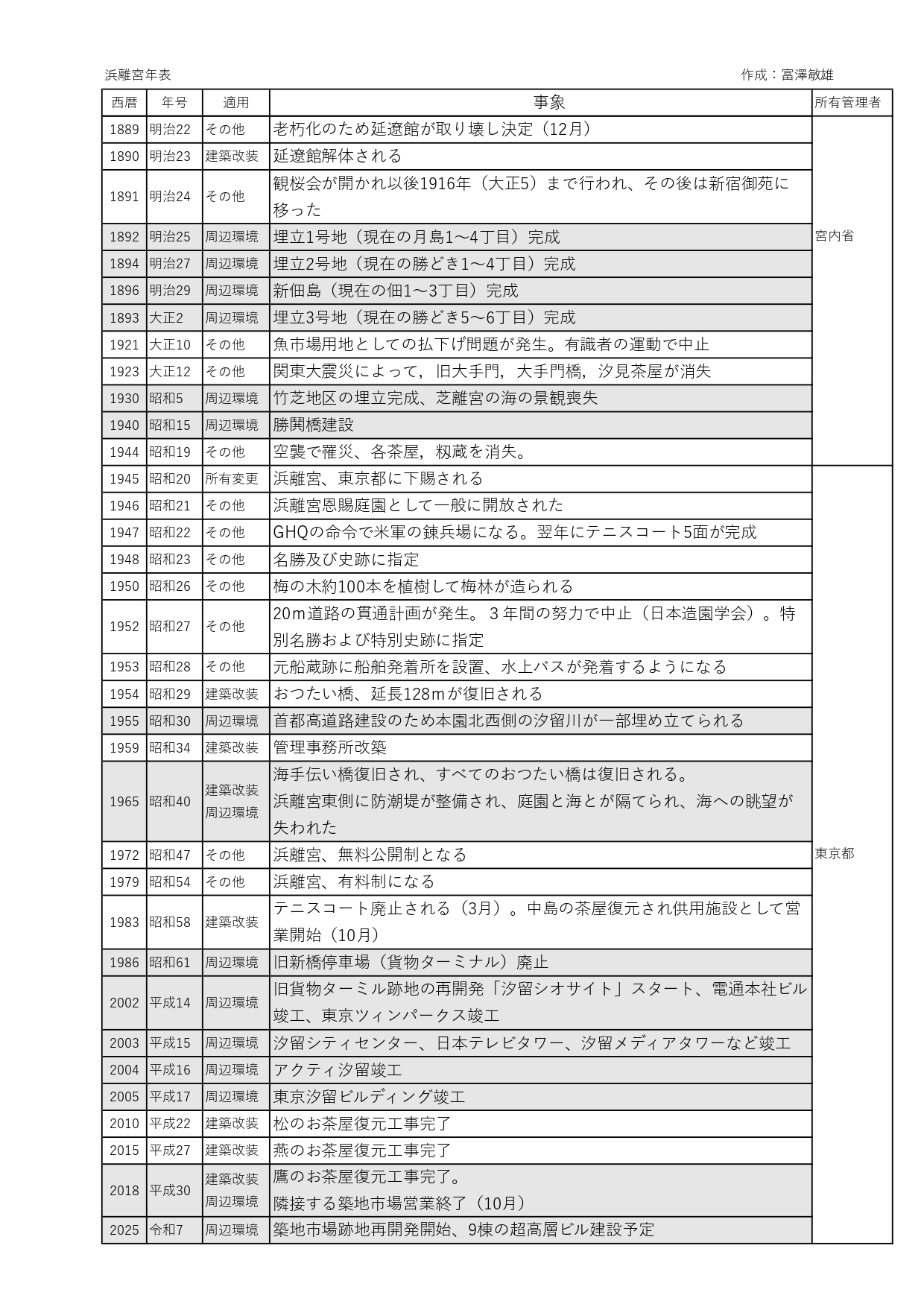 81191_011_32283330_1_3_浜離宮年表_page-0002